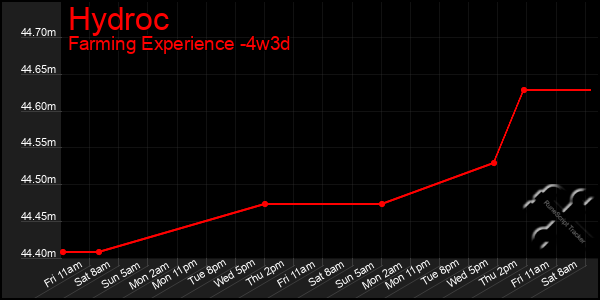 Last 31 Days Graph of Hydroc