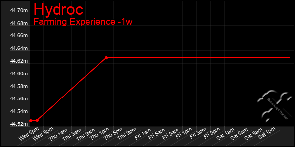 Last 7 Days Graph of Hydroc