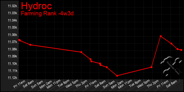 Last 31 Days Graph of Hydroc