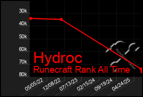 Total Graph of Hydroc