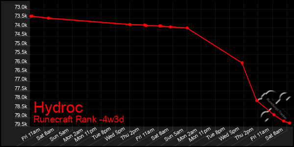 Last 31 Days Graph of Hydroc