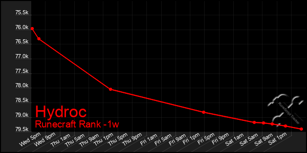 Last 7 Days Graph of Hydroc