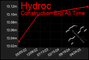 Total Graph of Hydroc