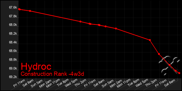 Last 31 Days Graph of Hydroc