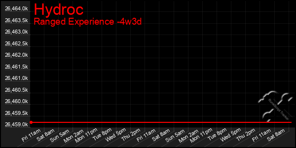 Last 31 Days Graph of Hydroc