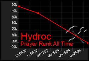 Total Graph of Hydroc