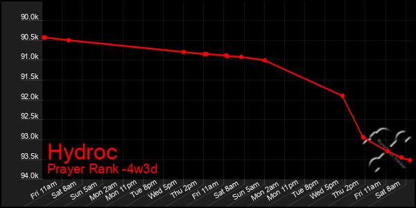 Last 31 Days Graph of Hydroc