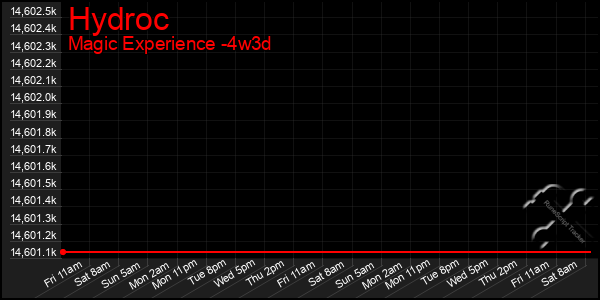 Last 31 Days Graph of Hydroc