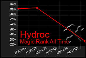 Total Graph of Hydroc