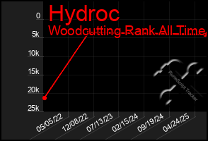 Total Graph of Hydroc