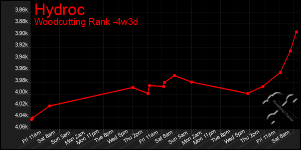 Last 31 Days Graph of Hydroc