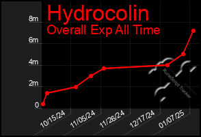 Total Graph of Hydrocolin