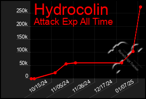 Total Graph of Hydrocolin