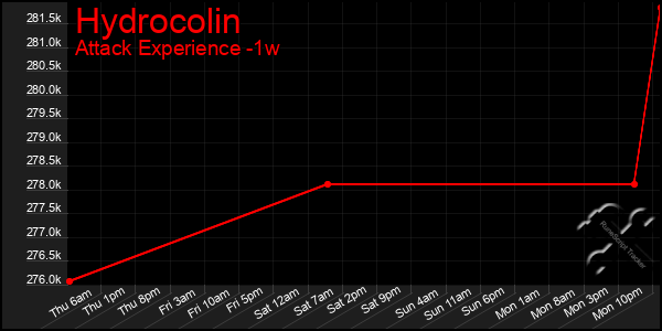 Last 7 Days Graph of Hydrocolin