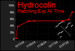 Total Graph of Hydrocolin