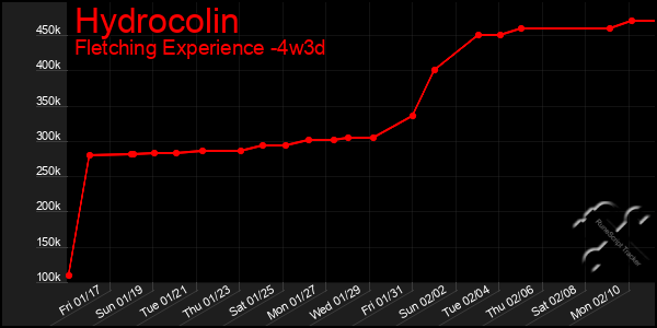 Last 31 Days Graph of Hydrocolin