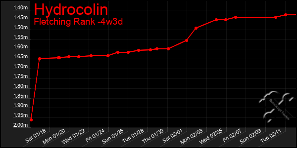 Last 31 Days Graph of Hydrocolin