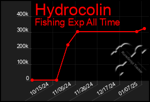 Total Graph of Hydrocolin