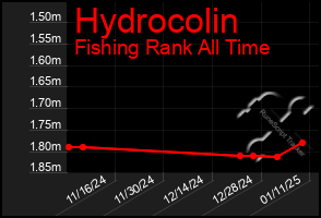 Total Graph of Hydrocolin