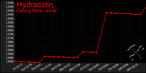 Last 31 Days Graph of Hydrocolin