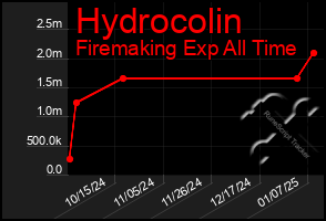 Total Graph of Hydrocolin