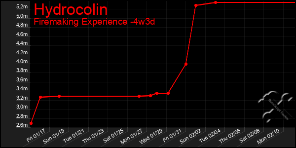 Last 31 Days Graph of Hydrocolin