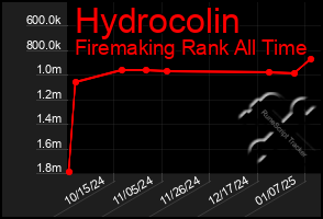 Total Graph of Hydrocolin