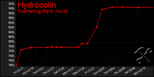 Last 31 Days Graph of Hydrocolin