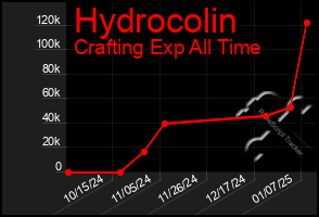 Total Graph of Hydrocolin