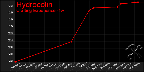 Last 7 Days Graph of Hydrocolin