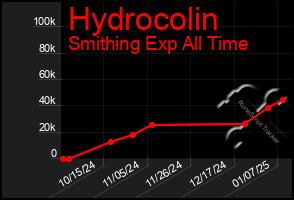 Total Graph of Hydrocolin