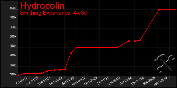 Last 31 Days Graph of Hydrocolin