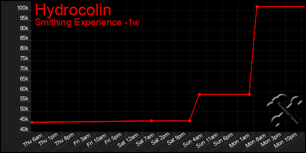 Last 7 Days Graph of Hydrocolin