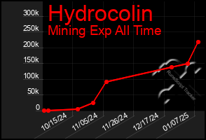 Total Graph of Hydrocolin