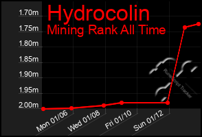 Total Graph of Hydrocolin