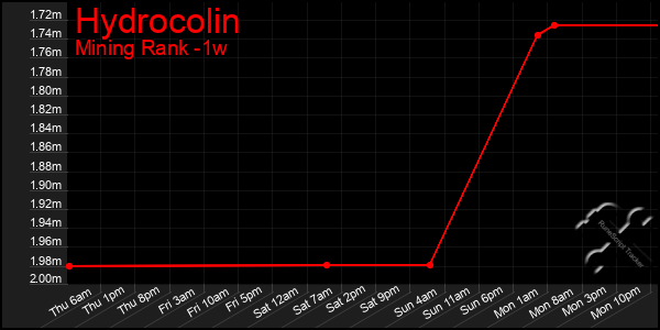 Last 7 Days Graph of Hydrocolin