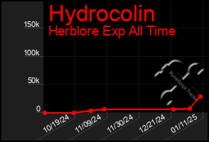 Total Graph of Hydrocolin