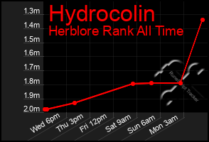 Total Graph of Hydrocolin