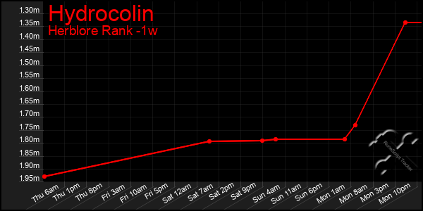 Last 7 Days Graph of Hydrocolin