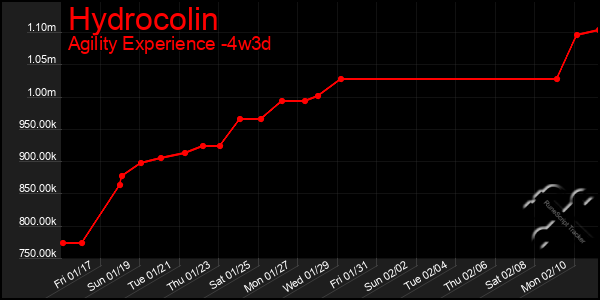 Last 31 Days Graph of Hydrocolin