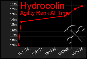 Total Graph of Hydrocolin