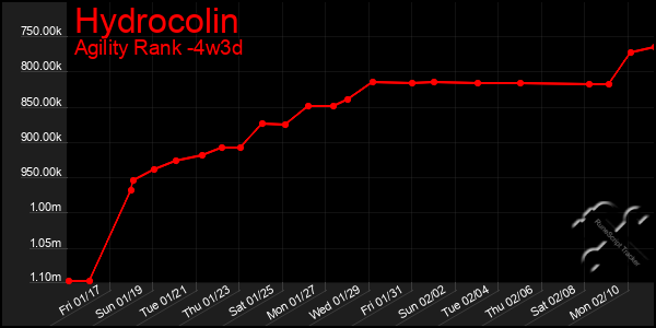 Last 31 Days Graph of Hydrocolin