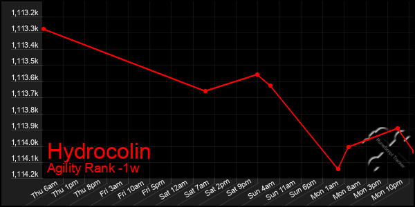 Last 7 Days Graph of Hydrocolin