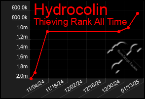 Total Graph of Hydrocolin