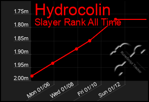 Total Graph of Hydrocolin