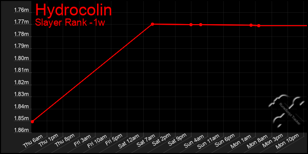 Last 7 Days Graph of Hydrocolin