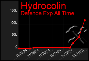 Total Graph of Hydrocolin