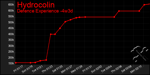 Last 31 Days Graph of Hydrocolin