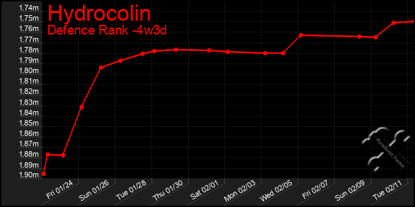 Last 31 Days Graph of Hydrocolin