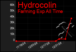 Total Graph of Hydrocolin